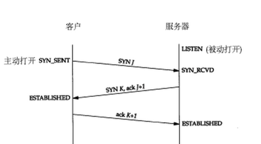 三次握手建立连接