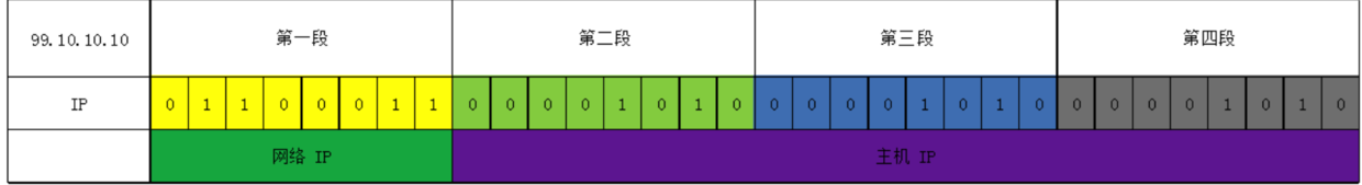 A 类地址