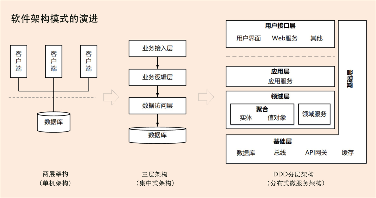 软件架构模式的演进