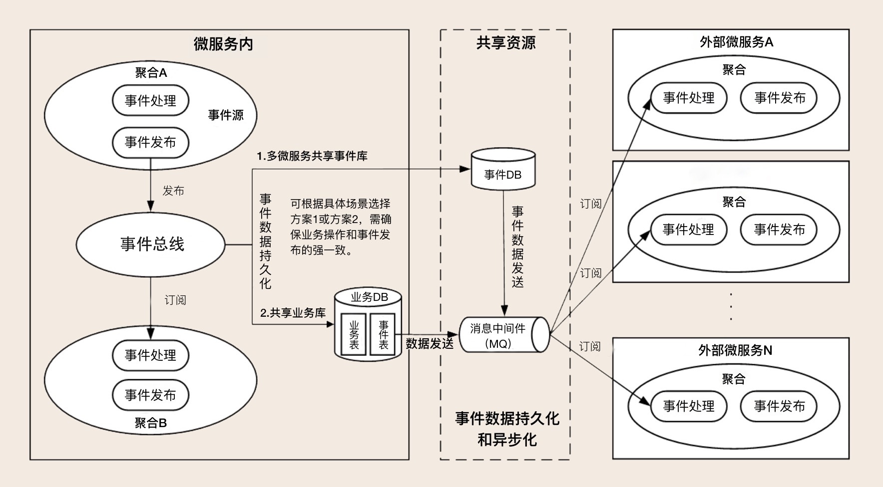 微服务架构