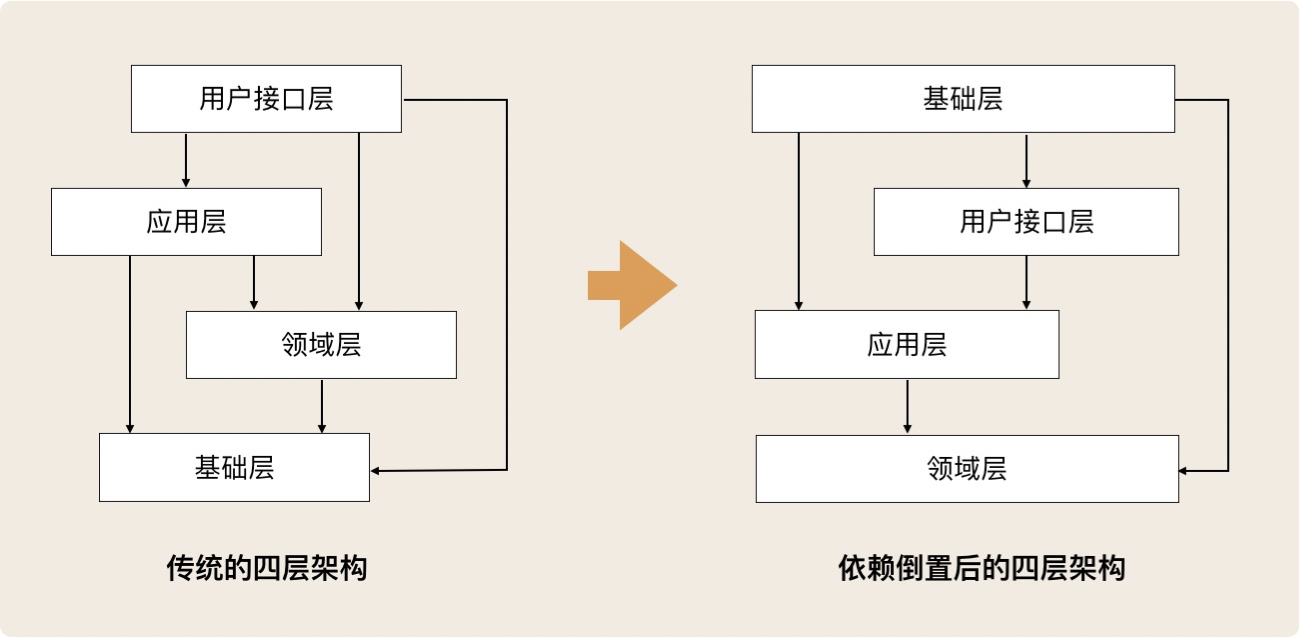 DDD架构演进