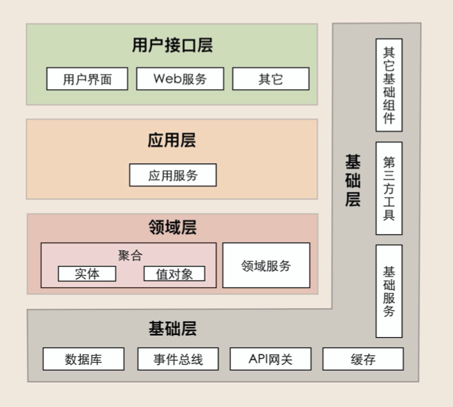 目前的四层架构