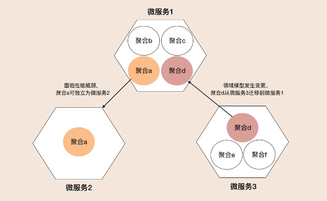 以聚合为单位重组拆分