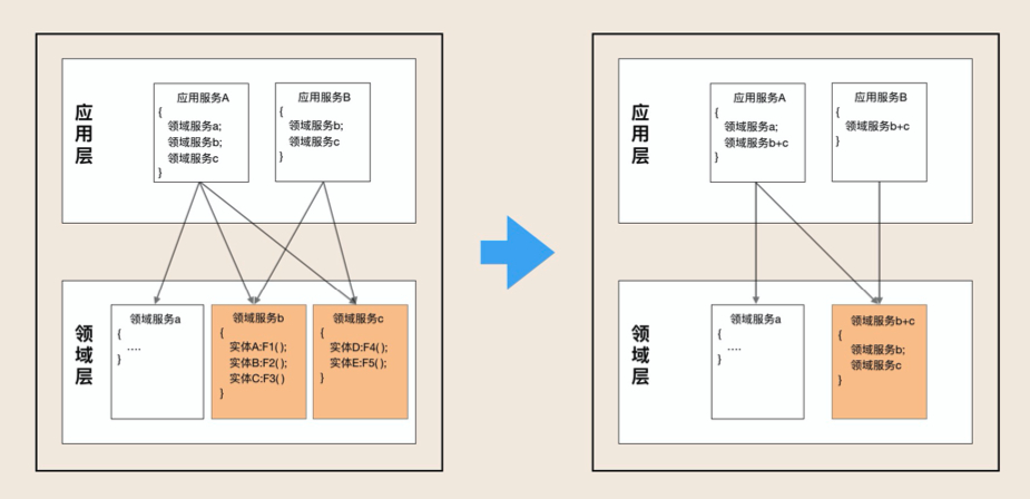 共同的服务抽象下沉